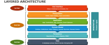 Layered Architecture Explained: Building Rock-Solid .NET Applications