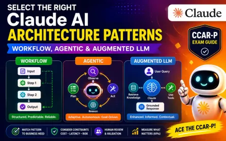 Select Claude AI Architecture Patterns: Workflow, Agentic & Augmented LLM | CCAR-P Exam Guide