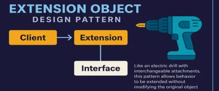 Mastering the Extension Object Design Pattern in C#: Expand Your Software Like a Pro!