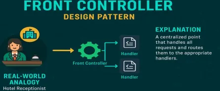 Front Controller Design Pattern in C#: The Ultimate Guide