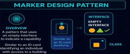 Mastering the Marker Design Pattern in C# – A Practical Guide for Software Architects