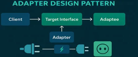 Adapter Design Pattern in C# | Master Incompatible Interfaces Integration